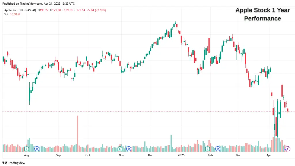 Apple-Stock-Performance