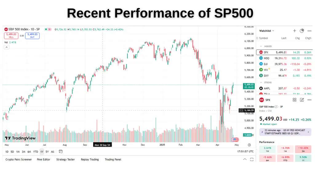 SP500-recent-performance