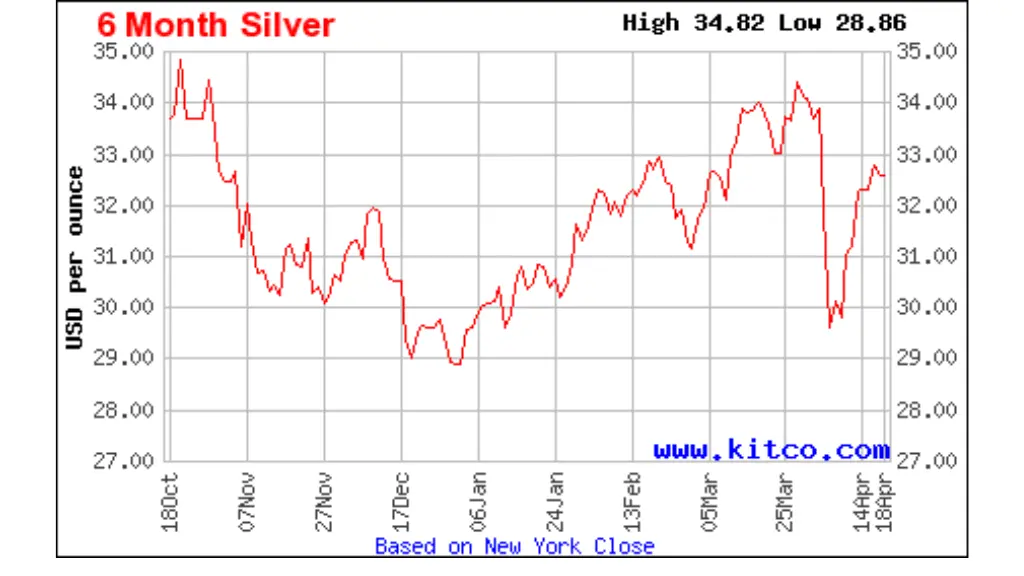 silver price chart screenshot